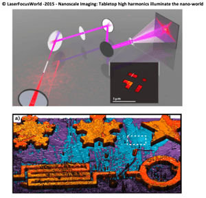 Coherent Diffractive imaging with EUV HHG