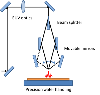 EUV-IL Optical Layout