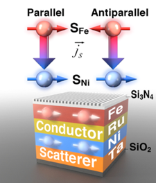 Magnetic Surface