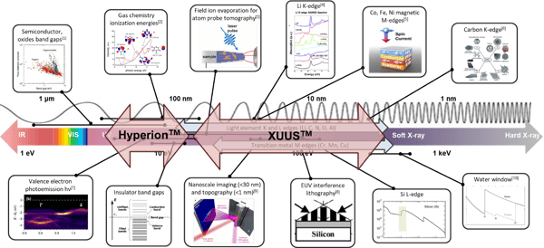 Key wavelengths applications