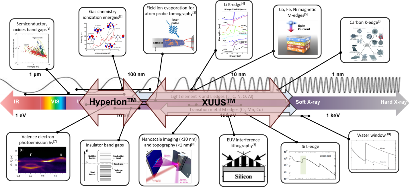 Key wavelengths applications