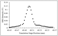 Femtosecond laser spectroscopy