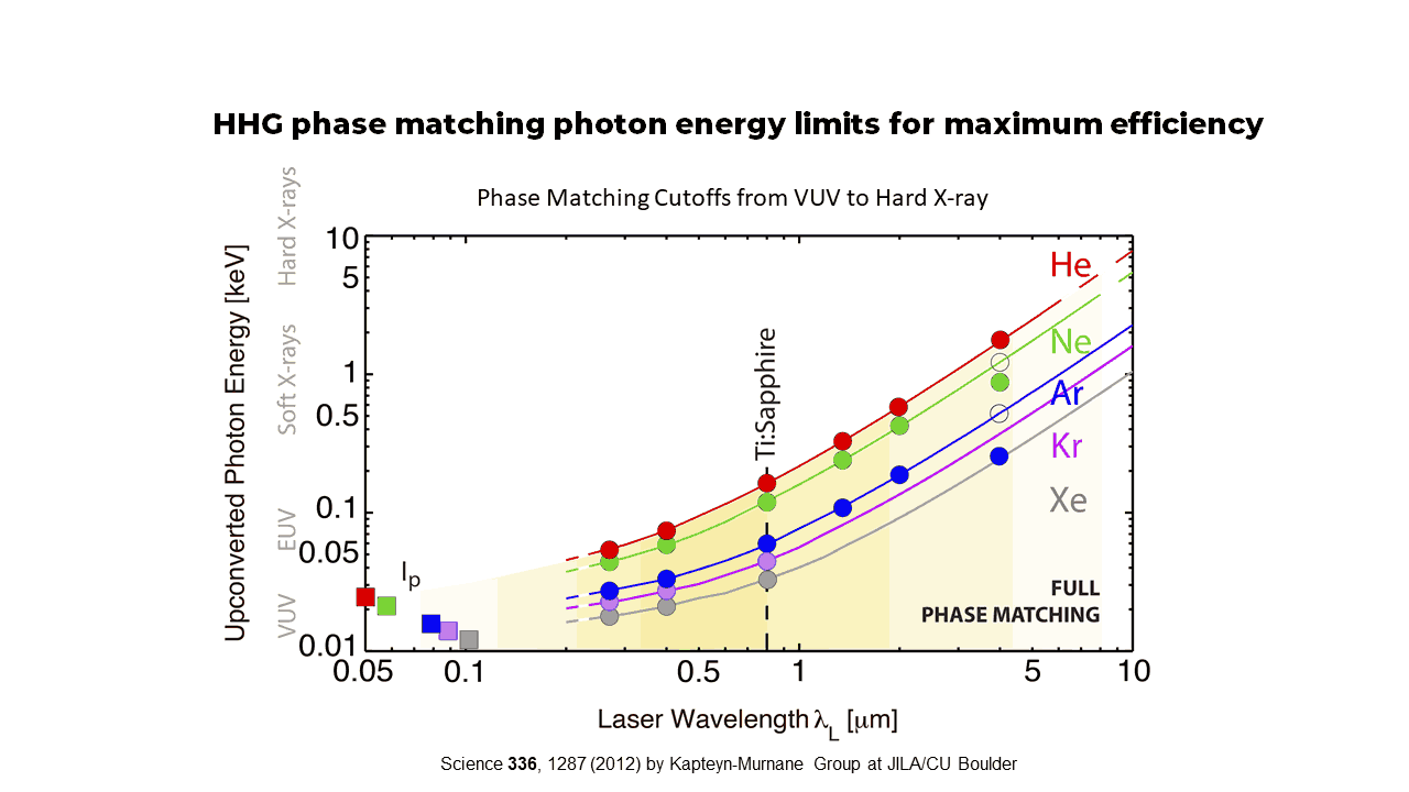 HHG phase matching and cutoffs_3