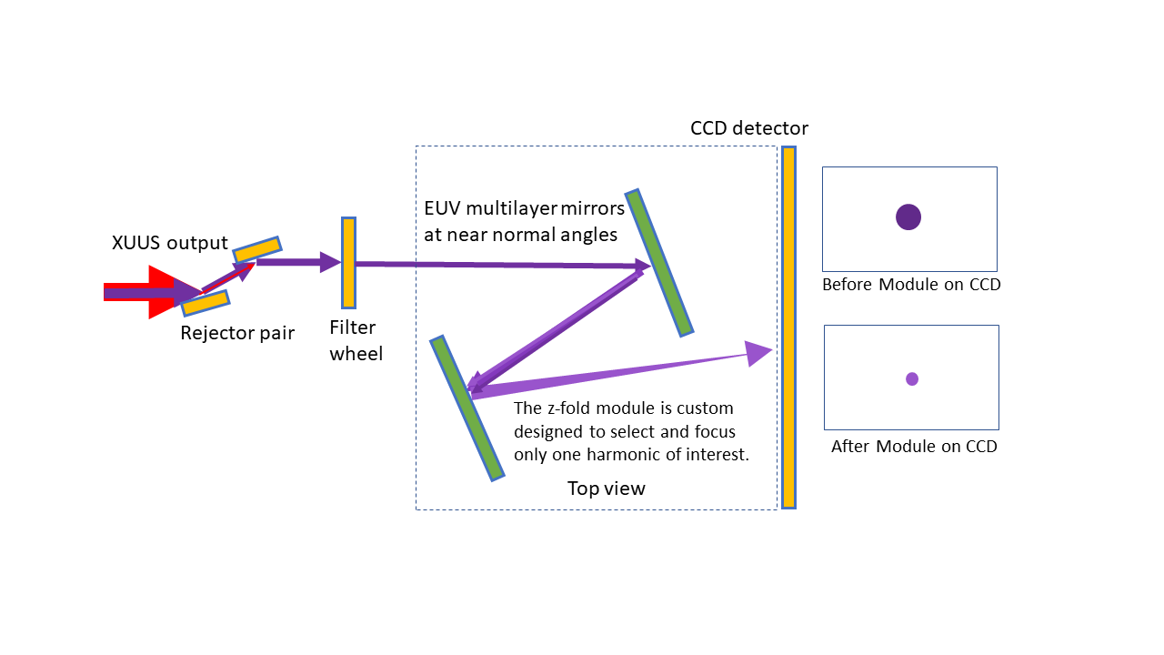 Z-fold module